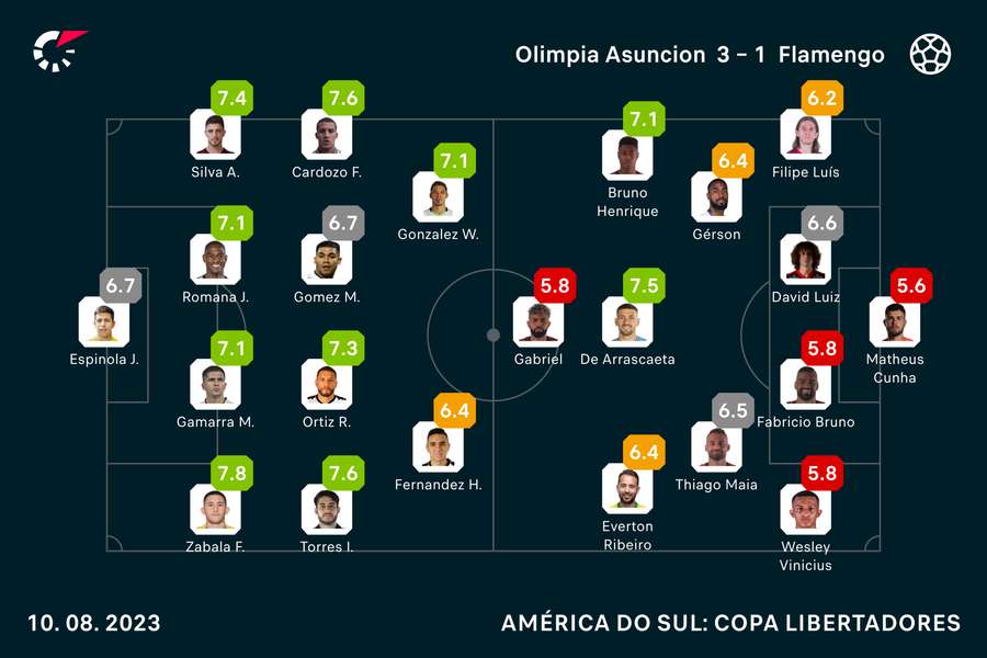 As notas dos titulares em Fla x Olimpia