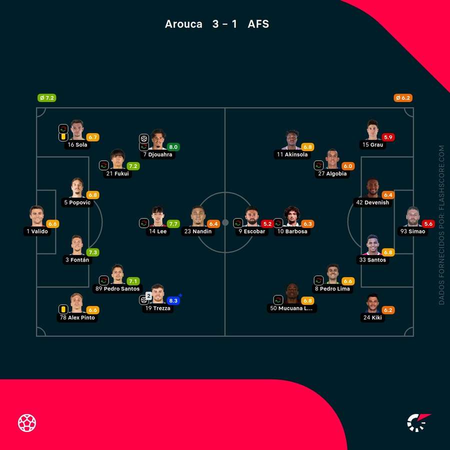 Pontuações dos jogadores