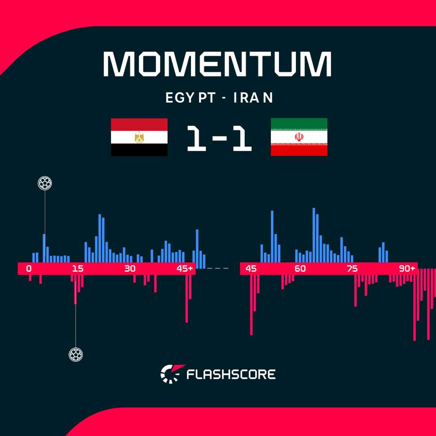 Match momentum