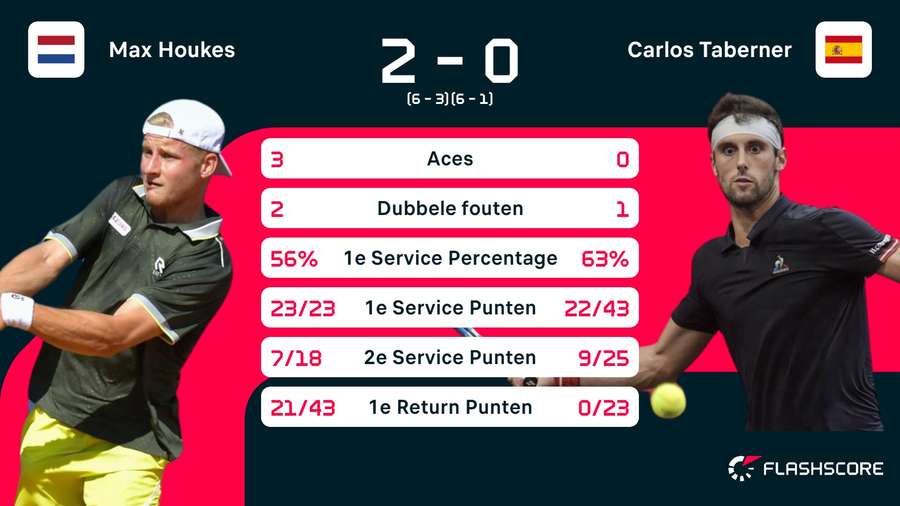 Stats Houkes-Taberner