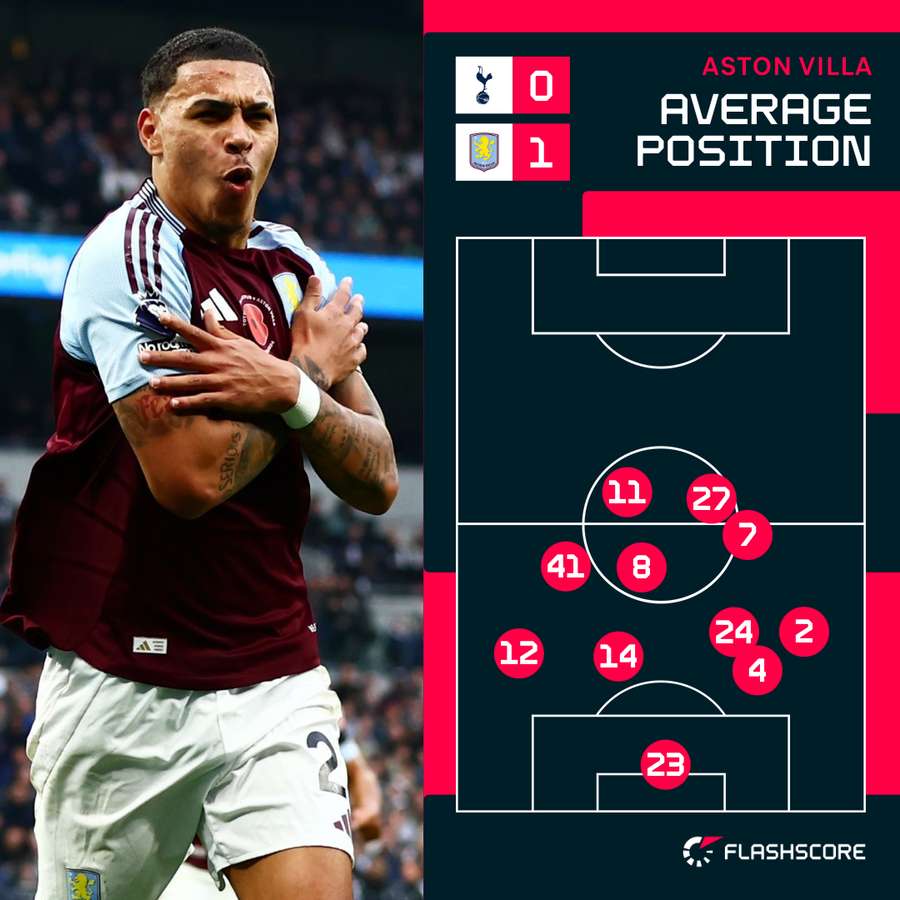 Villa average positions