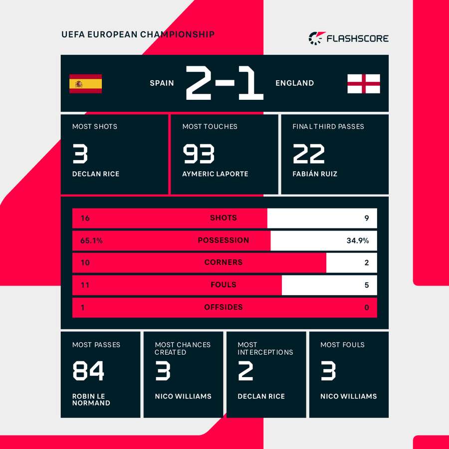 Key stats at full-time