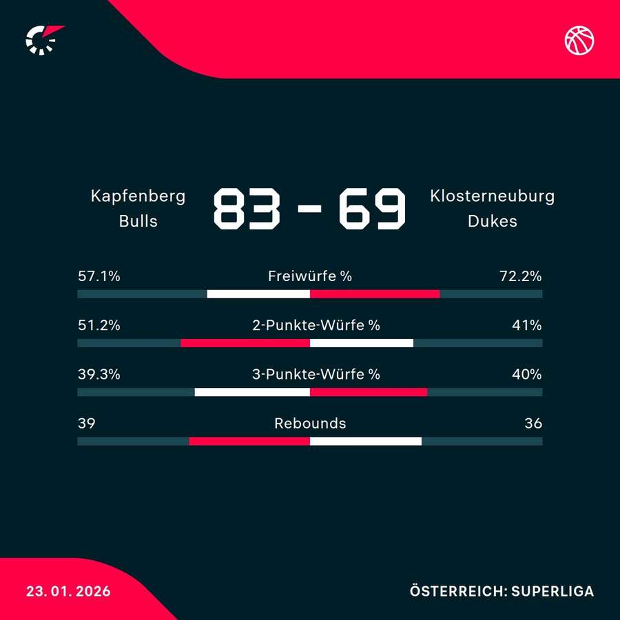 Matchstatistik: Kapfenberg Bulls - Klosterneuburg Dukes