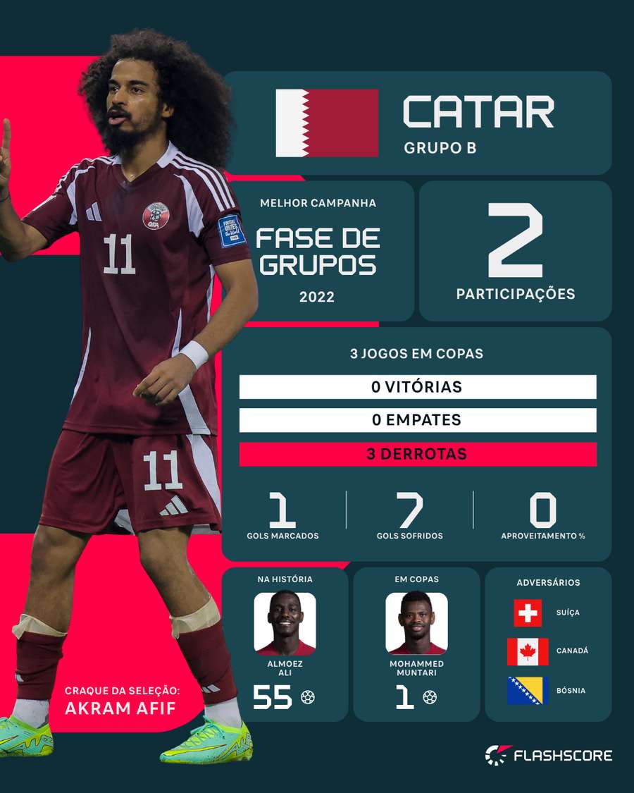 Akram Afif é o grande nome da seleção catari