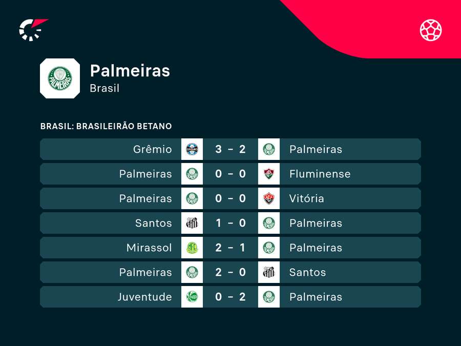 Últimos jogos do Verdão antes da final da Libertadores Últimos jogos do Verdão antes da final da Libertadores