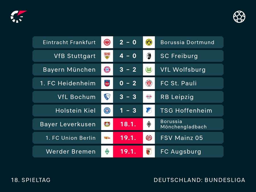 Die Ergebnisse des 18. Spieltags in der Übersicht. Die Ergebnisse des 18. Spieltags in der Übersicht.