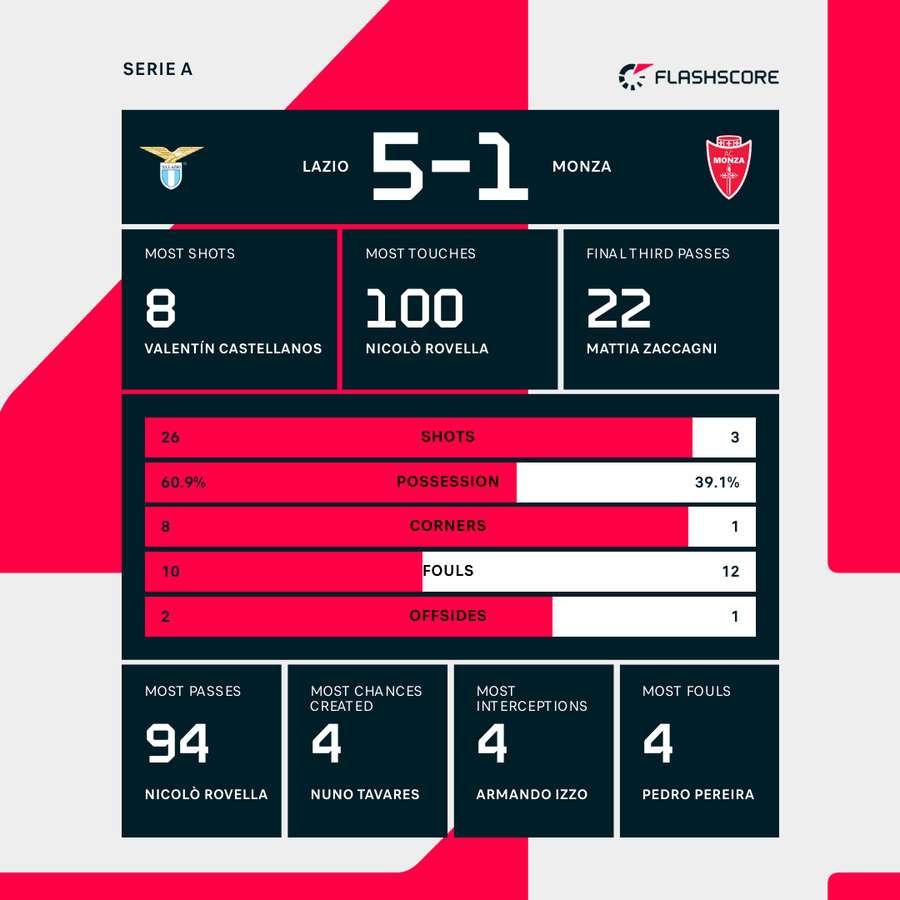 Lazio - Monza match stats Lazio - Monza match stats
