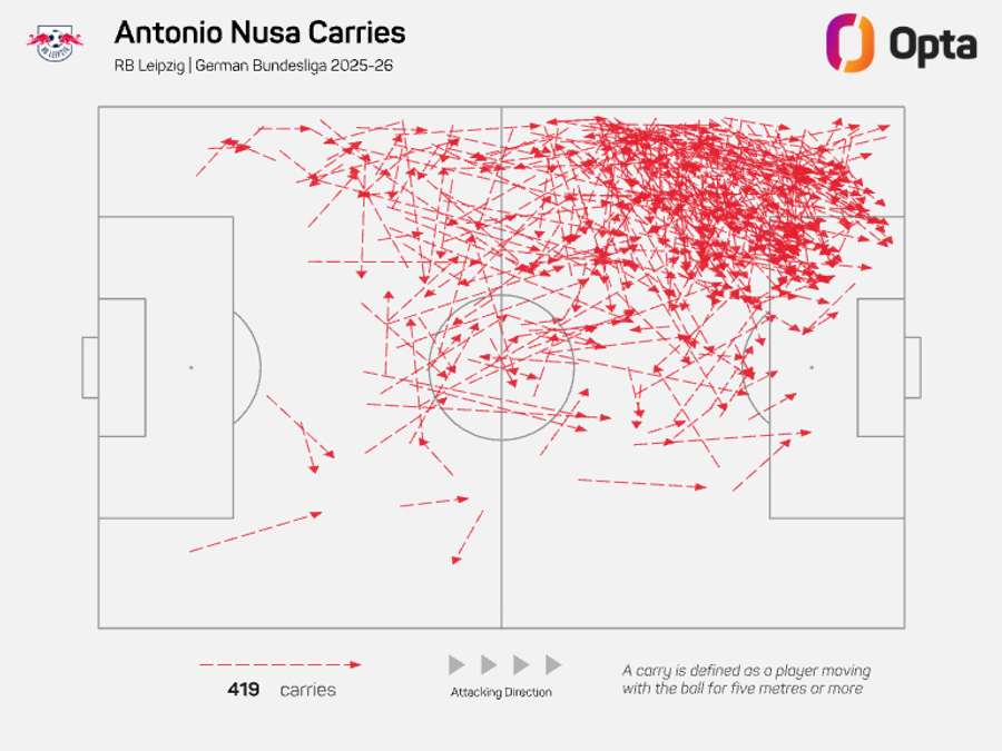 Antonio Nusa attacking carries - Bundesliga 2025/26 Antonio Nusa attacking carries - Bundesliga 2025/26