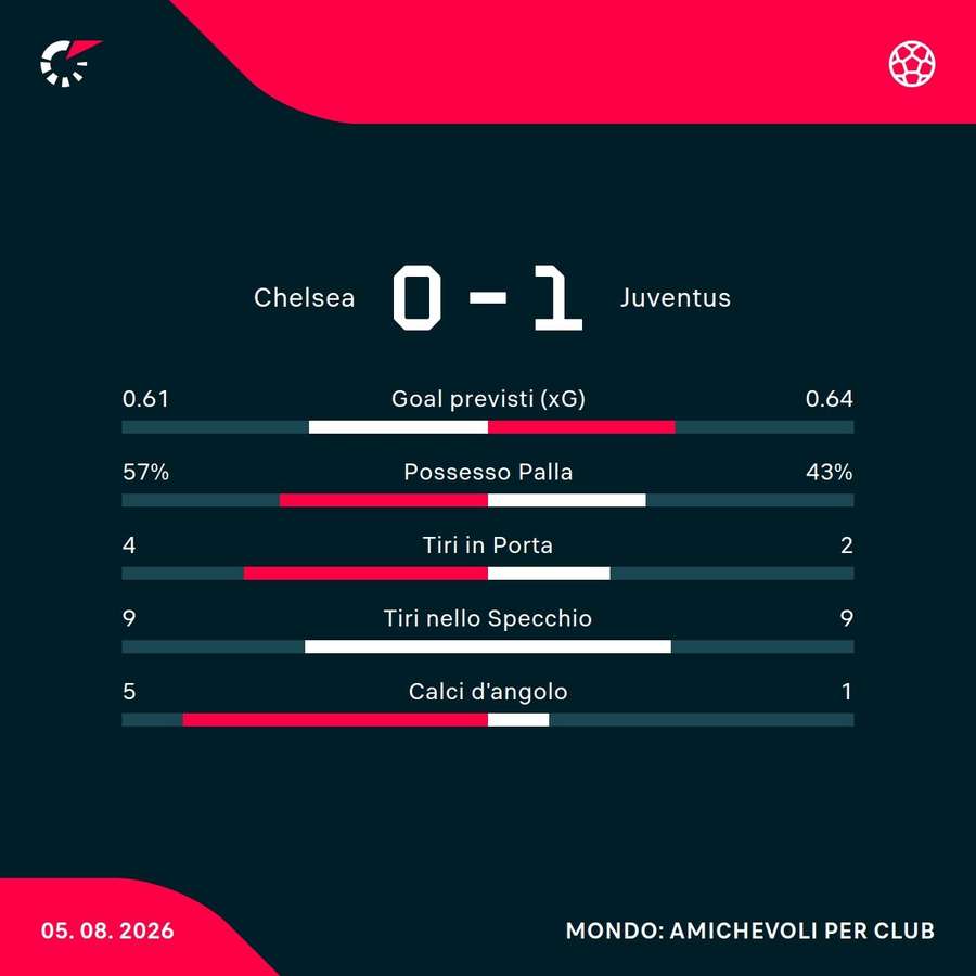 Le statistiche del match Le statistiche del match