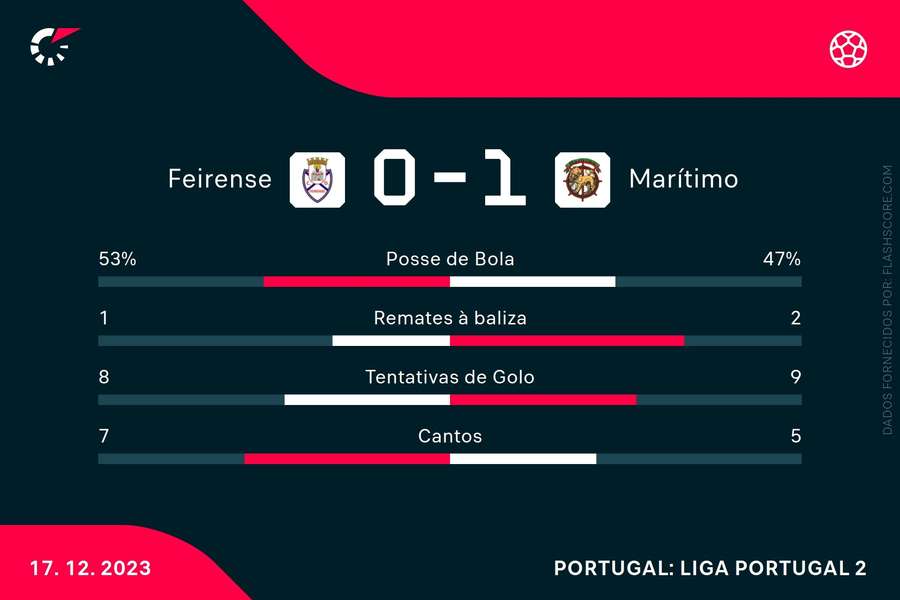 Marítimo joga hoje com o Feirense (áudio)