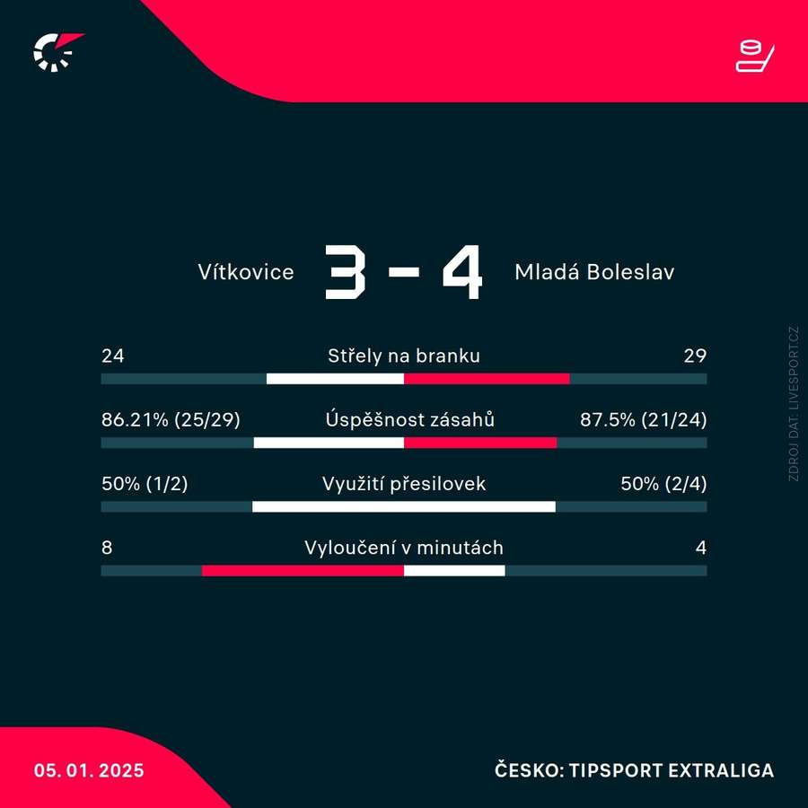 Statistiky zápasu