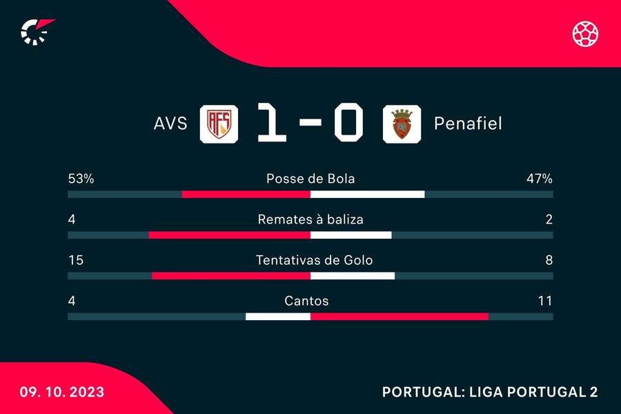 Estatística final da partida