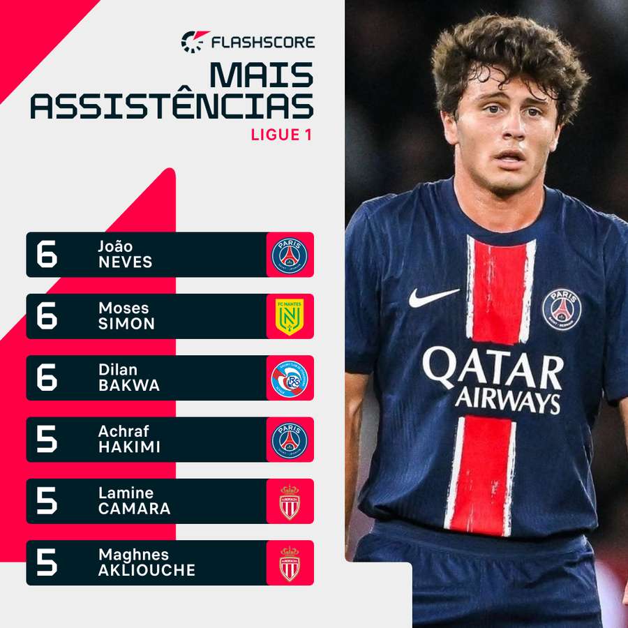 João Neves lidera os jogadores com mais assistências João Neves lidera os jogadores com mais assistências