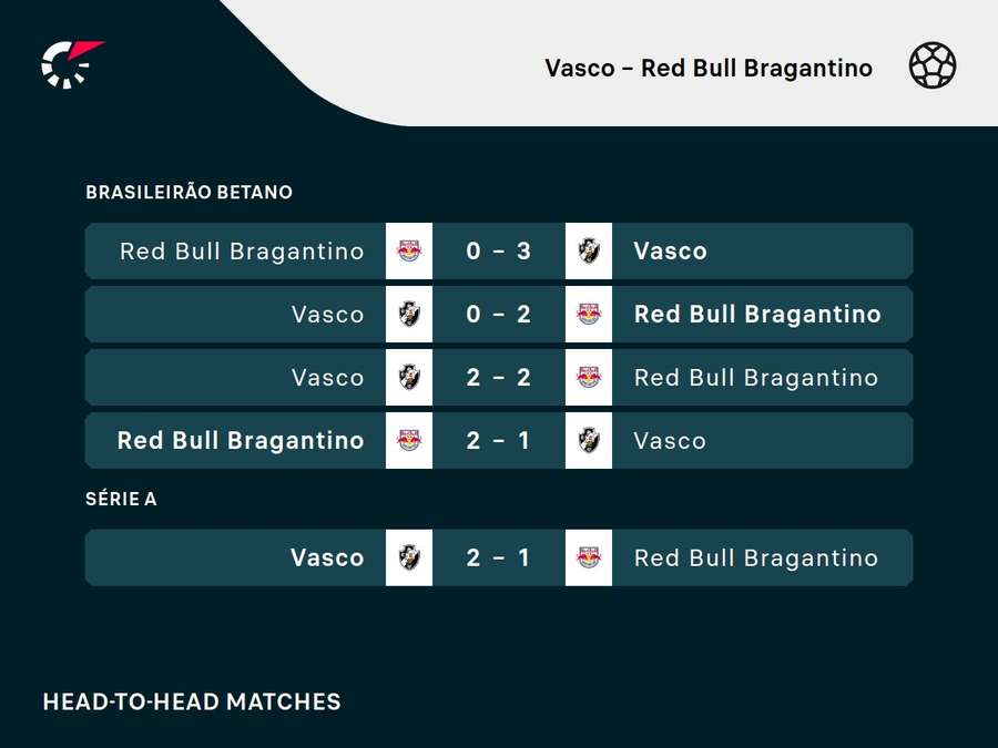 Os resultados dos últimos encontros entre Vasco e Bragantino