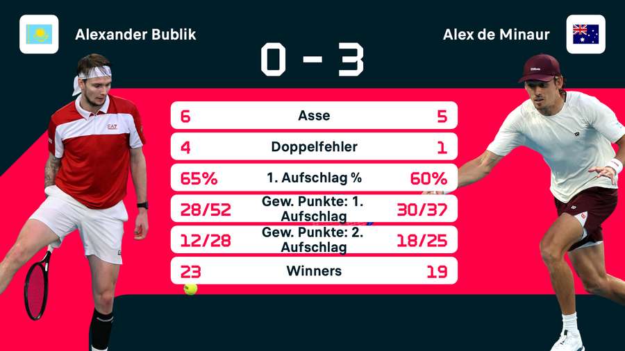 Die Statistiken zum Spiel