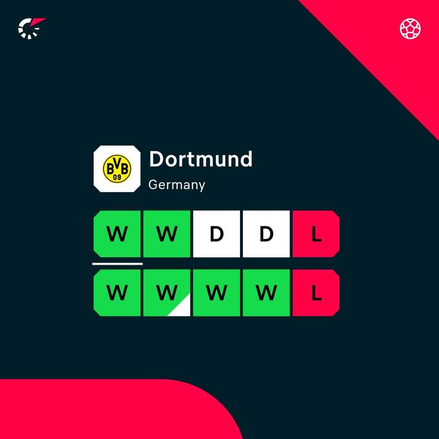 Dortmund's recent form across competitions Dortmund's recent form across competitions