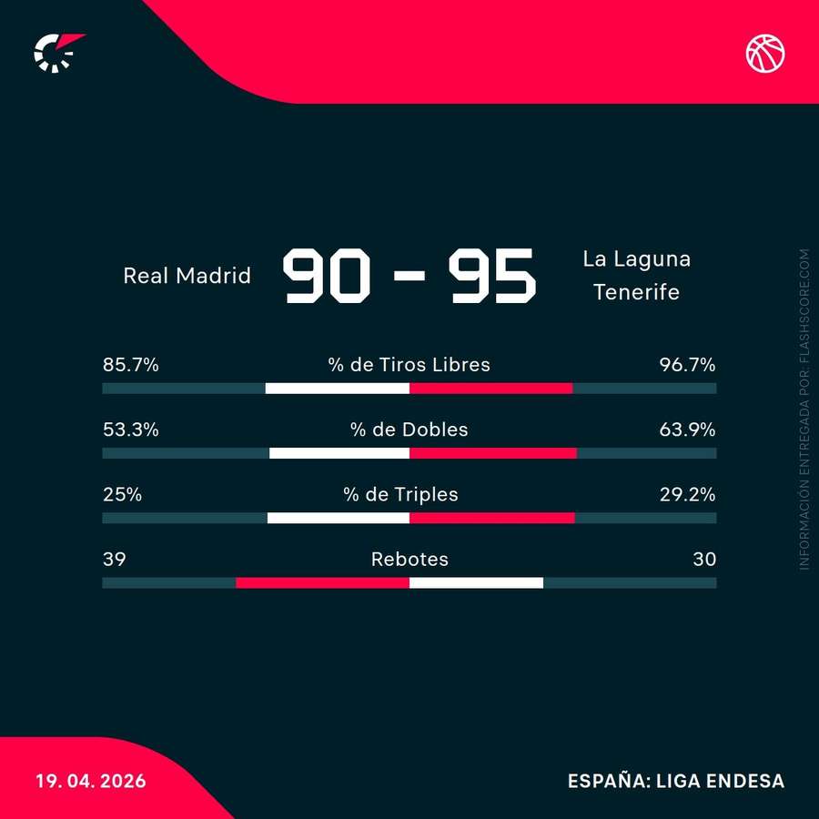 Estadísticas del partido