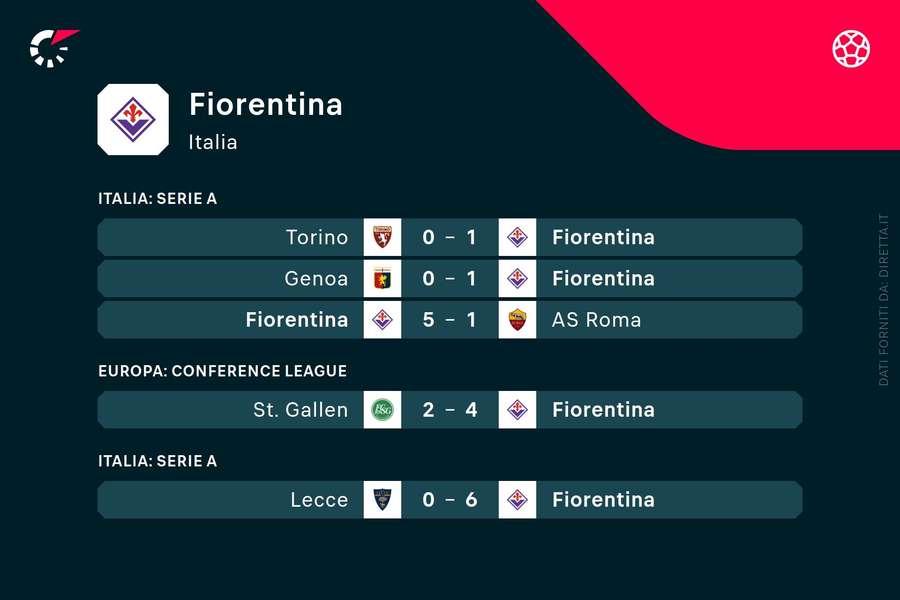 Gli ultimi risultati della Fiorentina