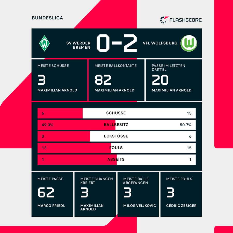 Stats: Werder Bremen vs. VfL Wolfsburg