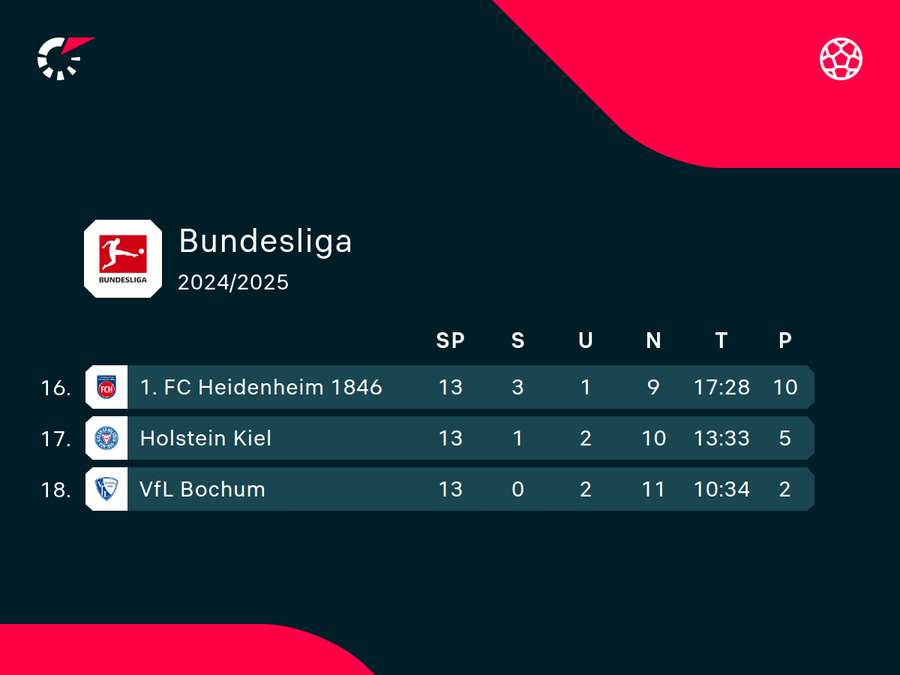 Bochum wartet noch immer auf den ersten Saisonsieg.