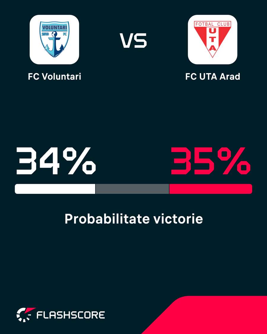 Probabilitate victorie Probabilitate victorie