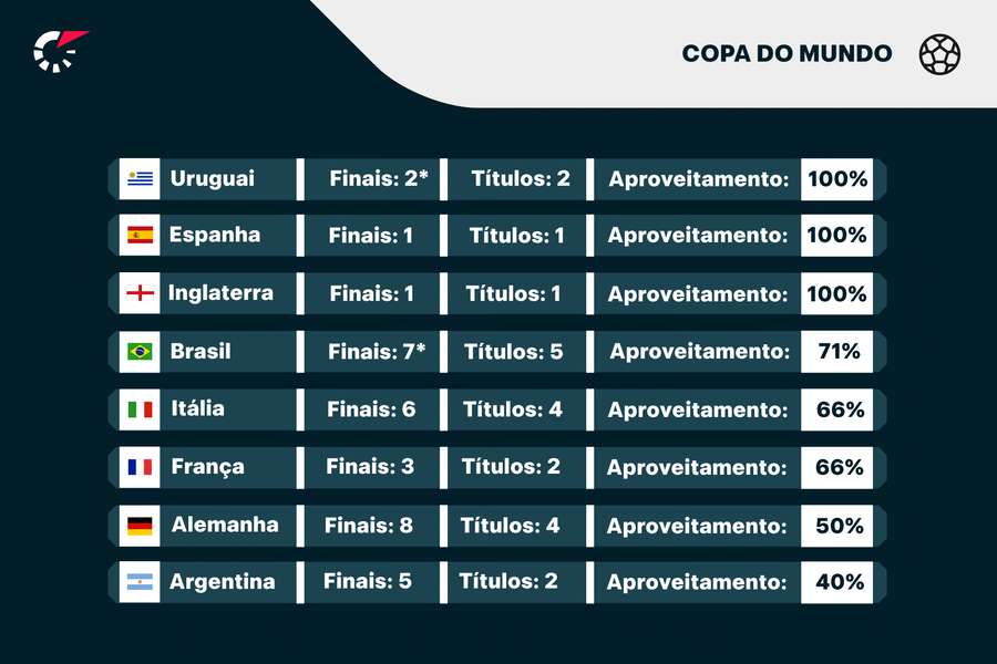 Argentina tem pior aproveitamento dos campeões de Copa em finais