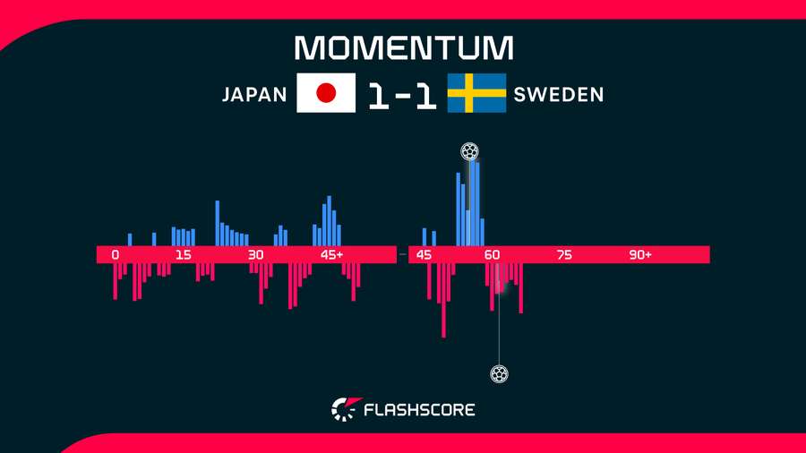 Japan v Sweden Momentum Japan v Sweden Momentum