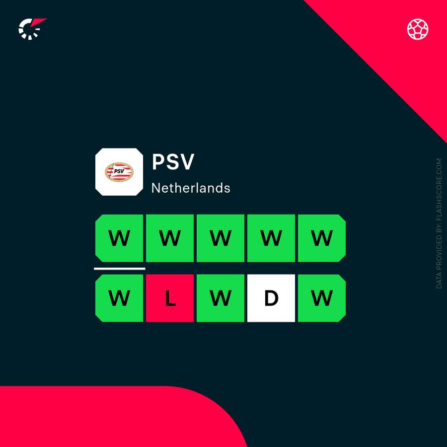 PSV are riding a hot streak heading into the final weekend PSV are riding a hot streak heading into the final weekend
