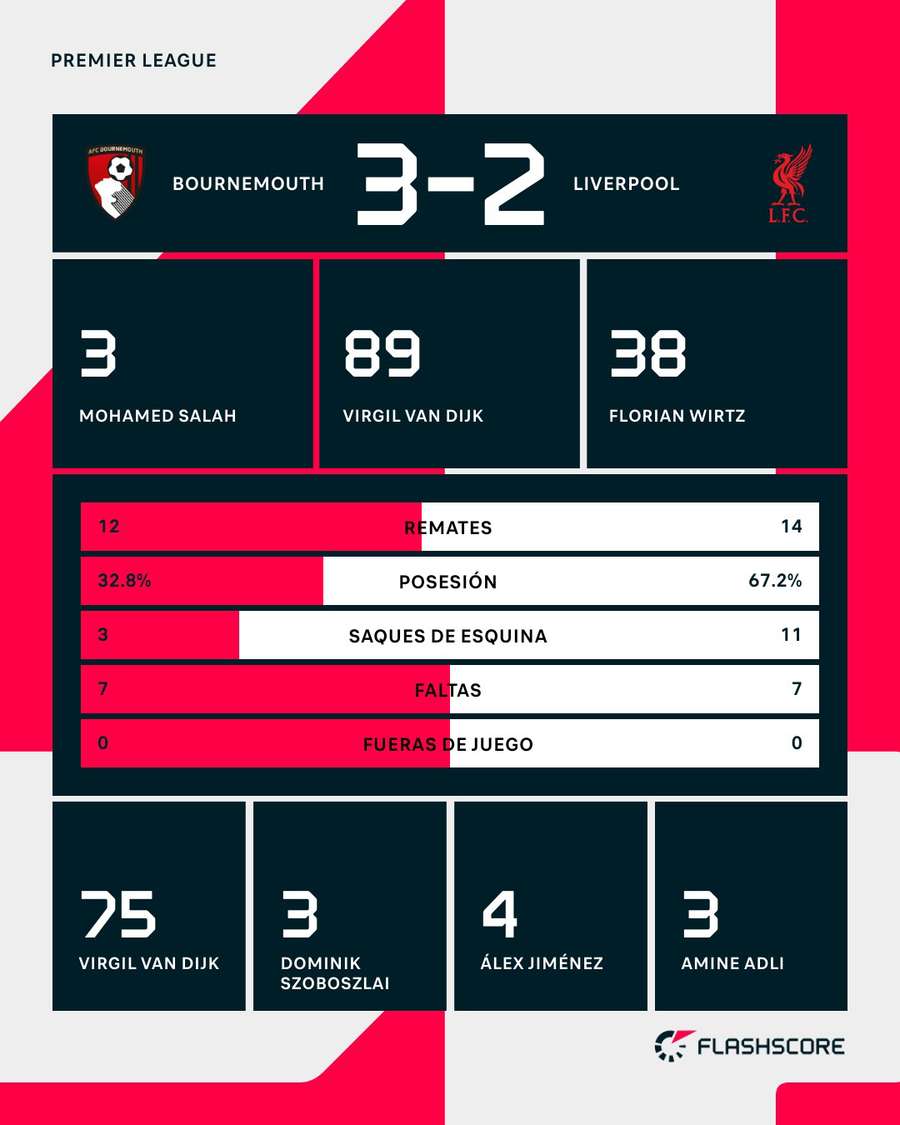 Estadísticas del Bournemouth-Liverpool