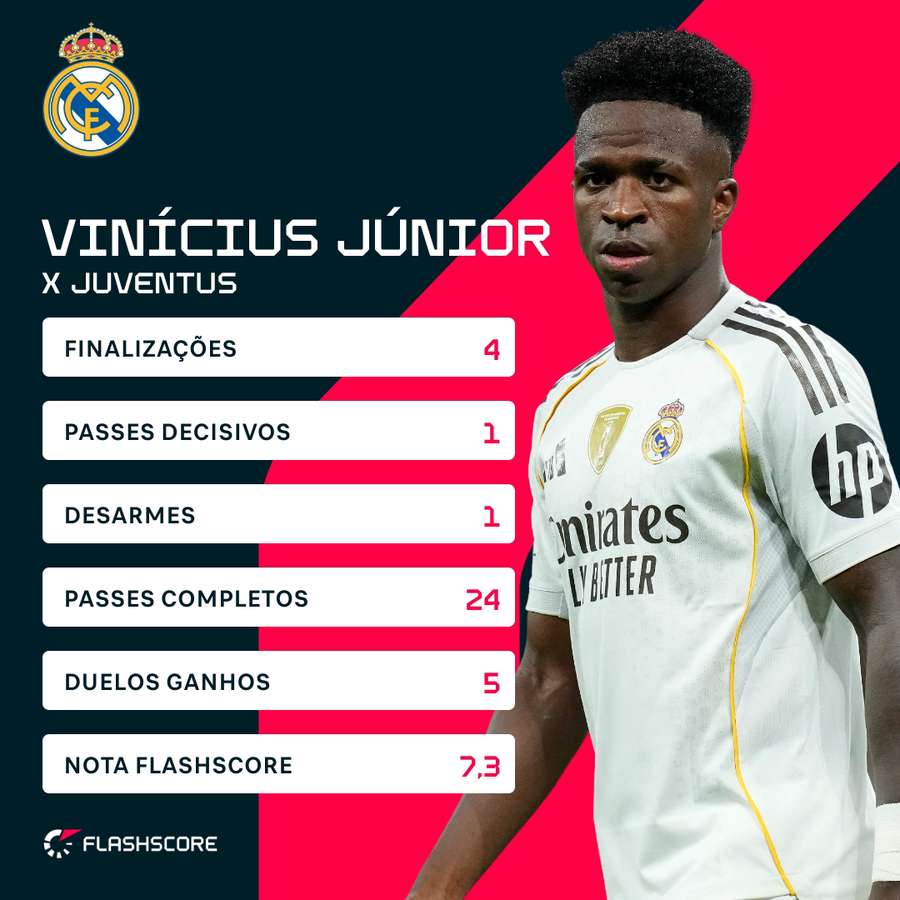 O desempenho de Vini Jr. contra a Juventus O desempenho de Vini Jr. contra a Juventus