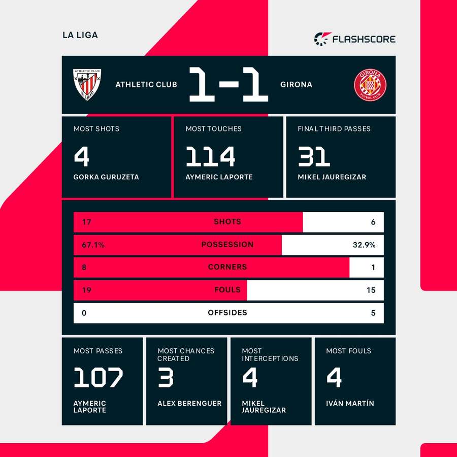 The key stats