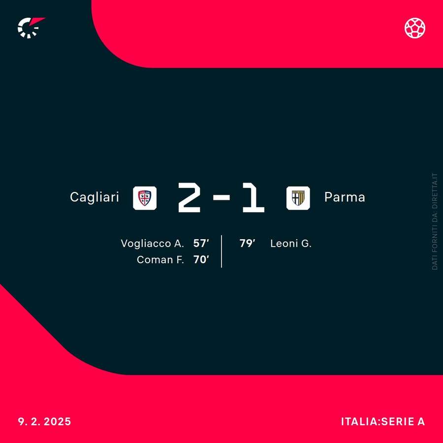 Cagliari-Parma