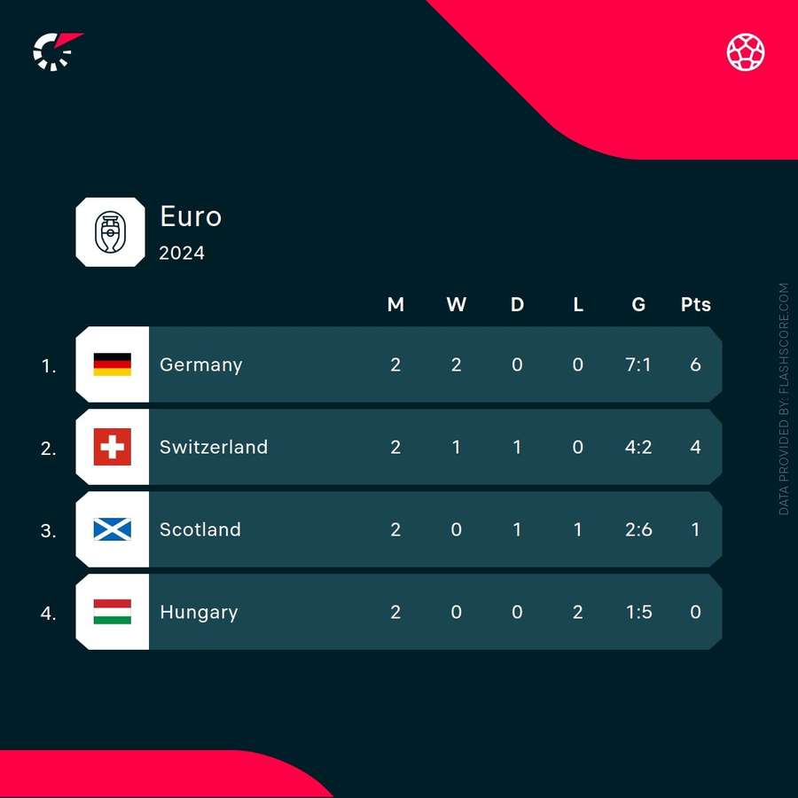 Group A standings