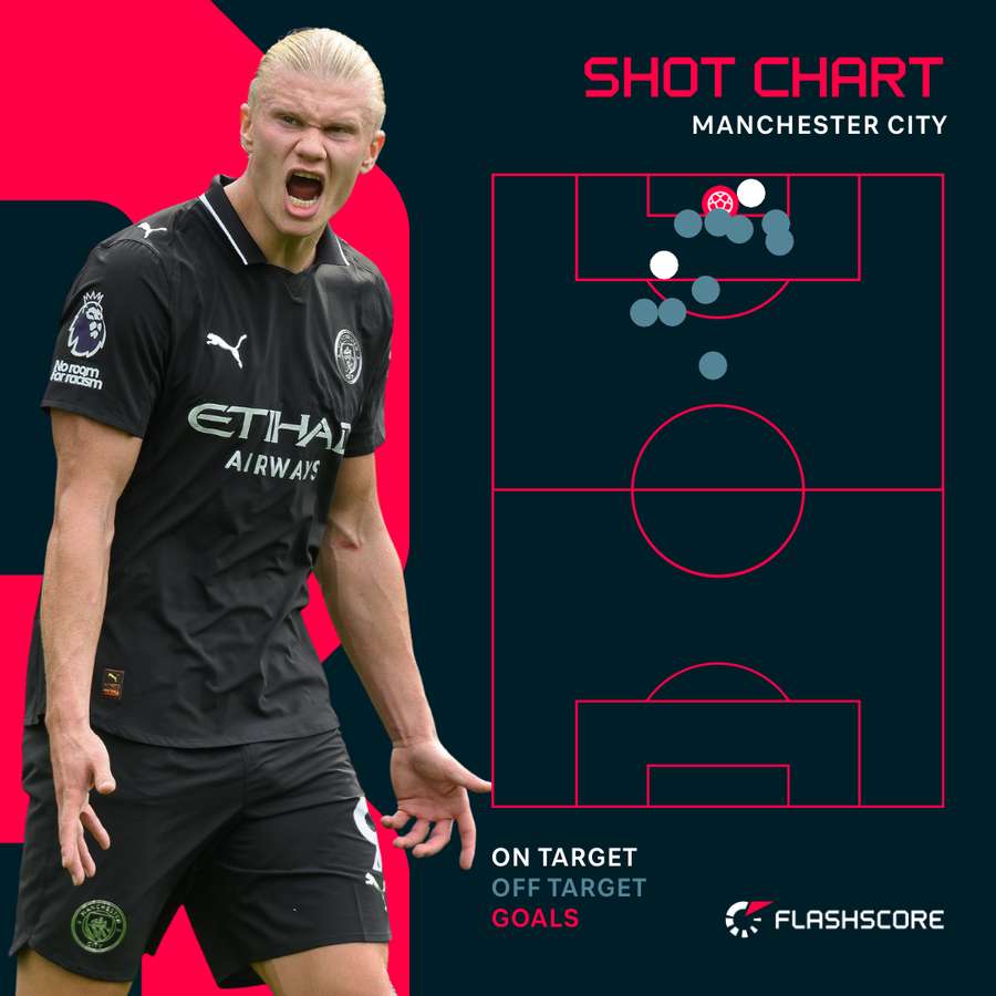 Manchester City Shot Chart against Brighton and Hove Albion Manchester City Shot Chart against Brighton and Hove Albion