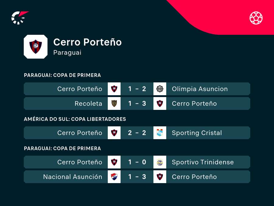 Últimos resultados do Cerro na temporada
