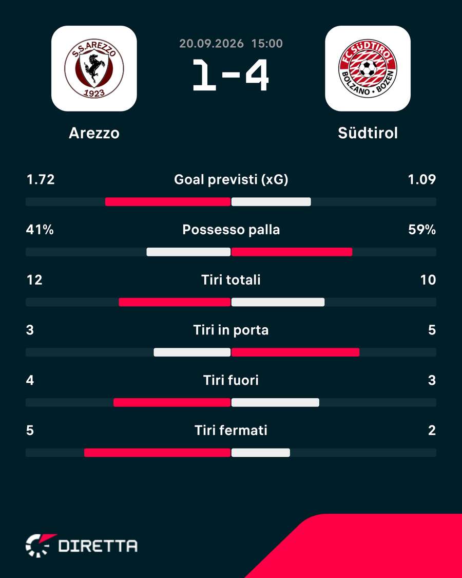 Le statistiche del match Le statistiche del match