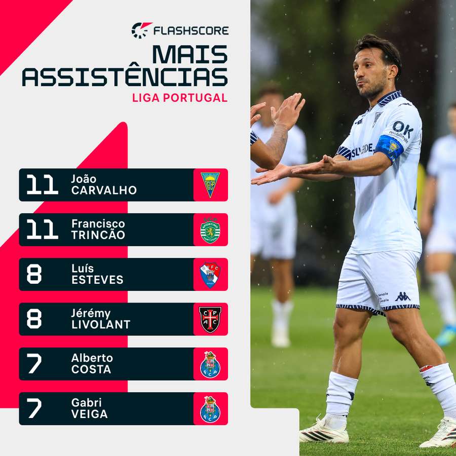 João Carvalho partilha liderança com Francisco Trincão