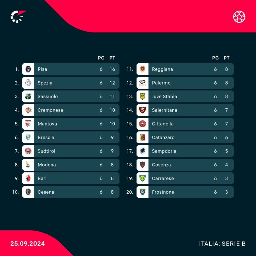 La classifica aggiornata