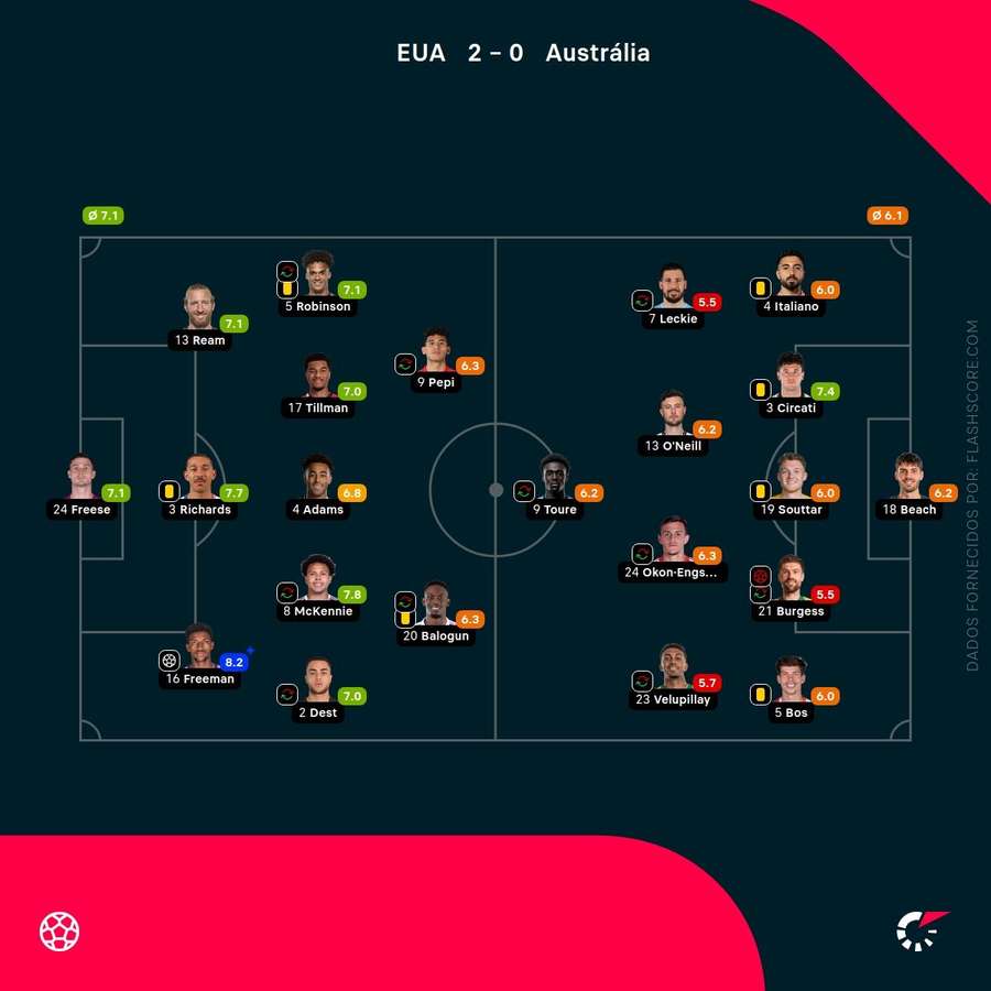Notas finais dos jogadores Notas finais dos jogadores