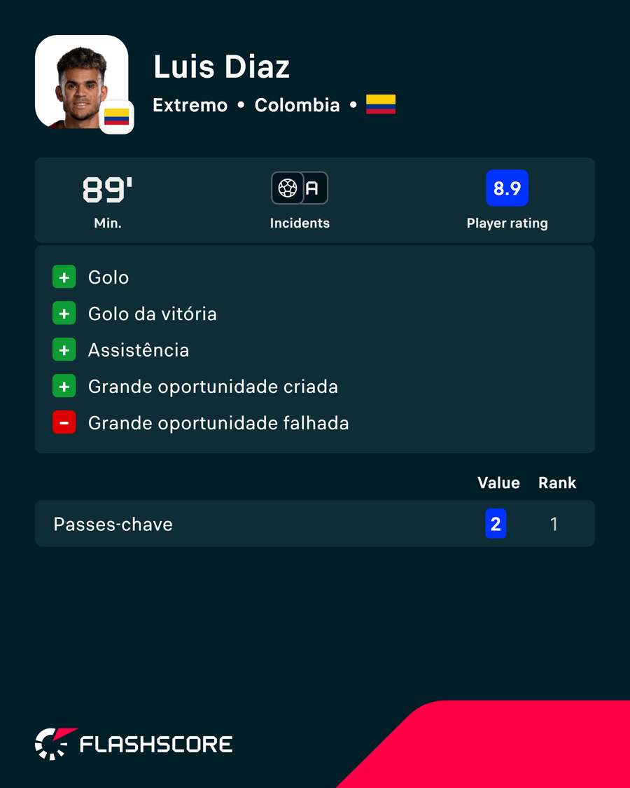 A estatística de Luís Díaz