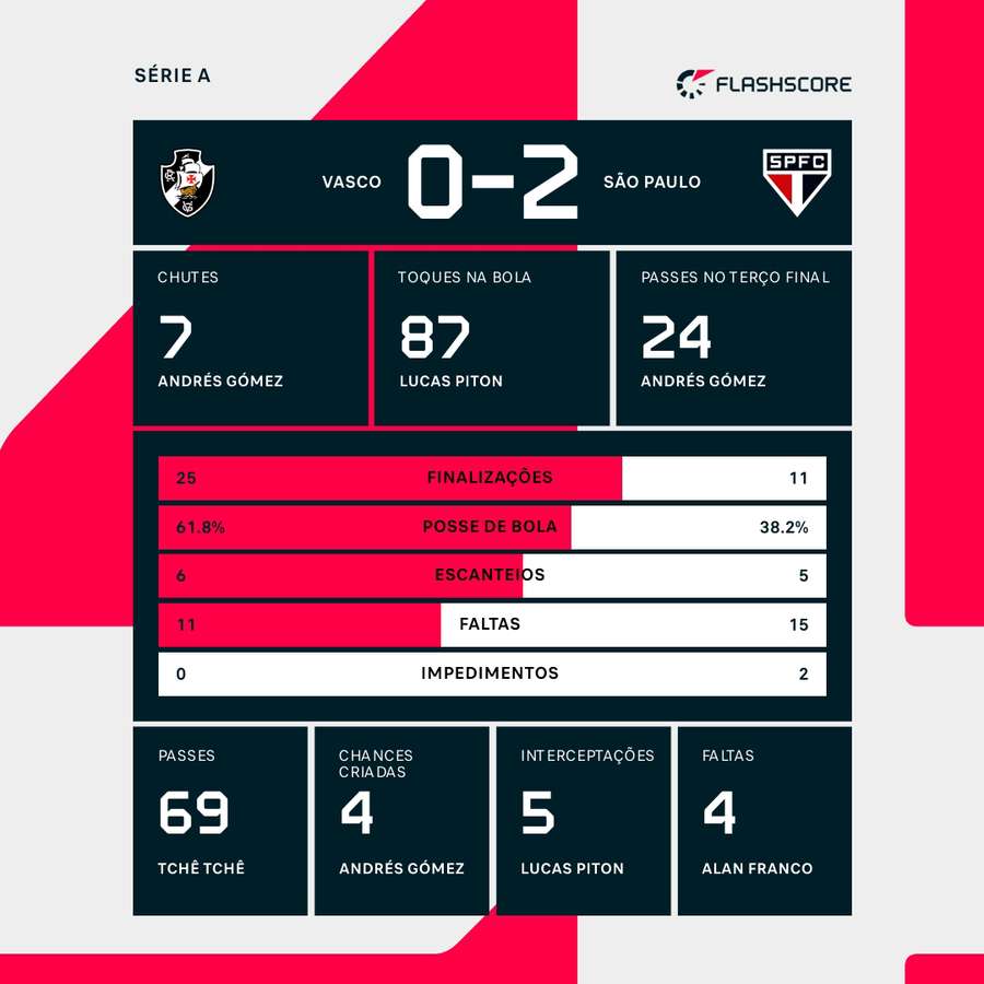 As estatísticas da vitória do São Paulo sobre o Vasco As estatísticas da vitória do São Paulo sobre o Vasco