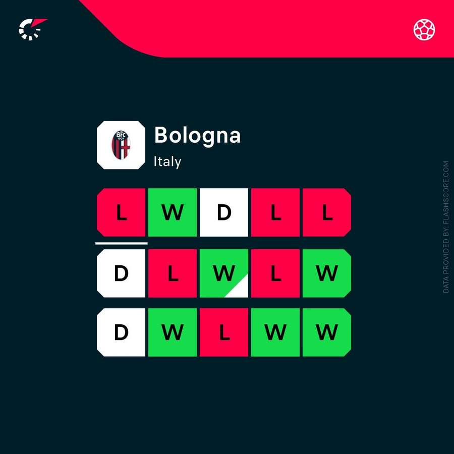 Bologna's recent form