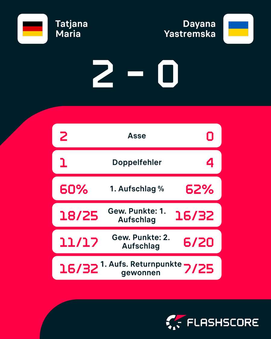 Statistiken: Maria vs. Yastremska Statistiken: Maria vs. Yastremska