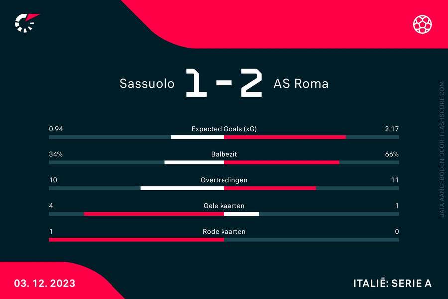 Statistieken Sassuolo-Roma