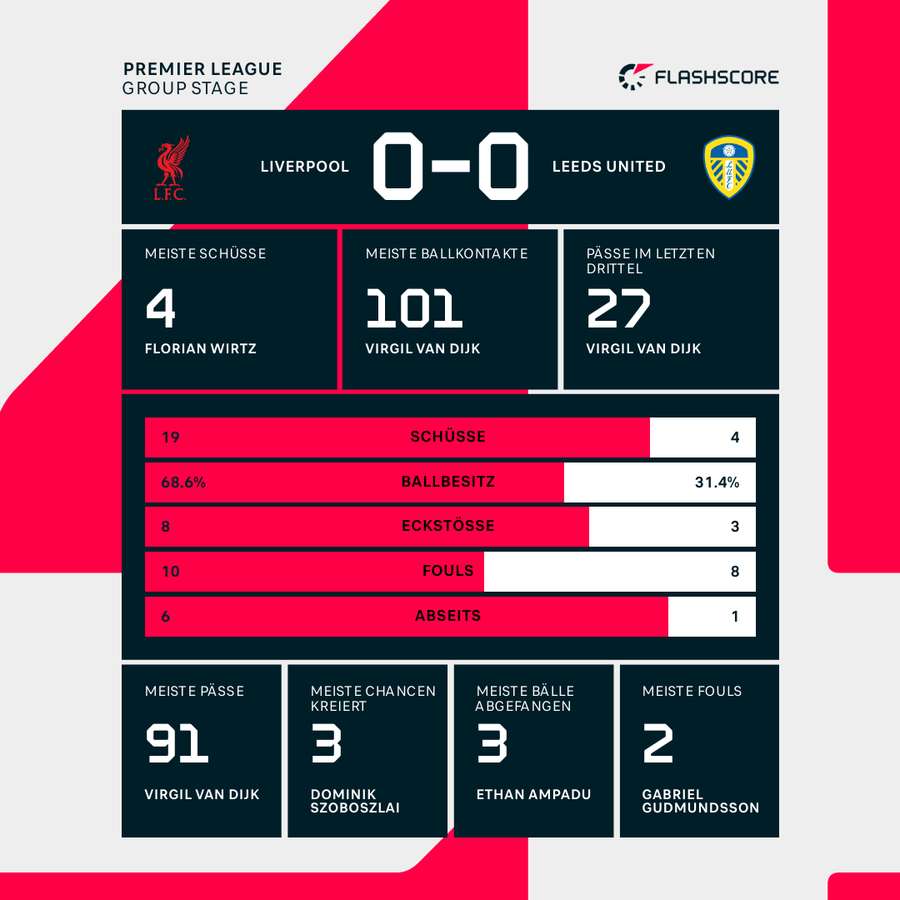 Statistiken Liverpool vs. Leeds