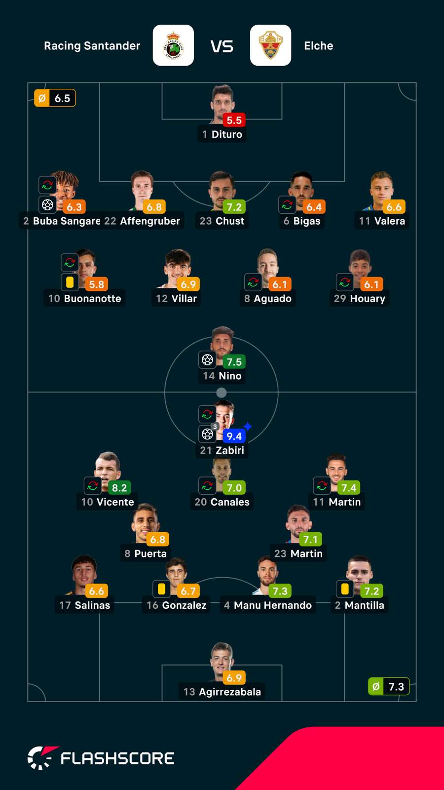 Notas finais dos jogadores
