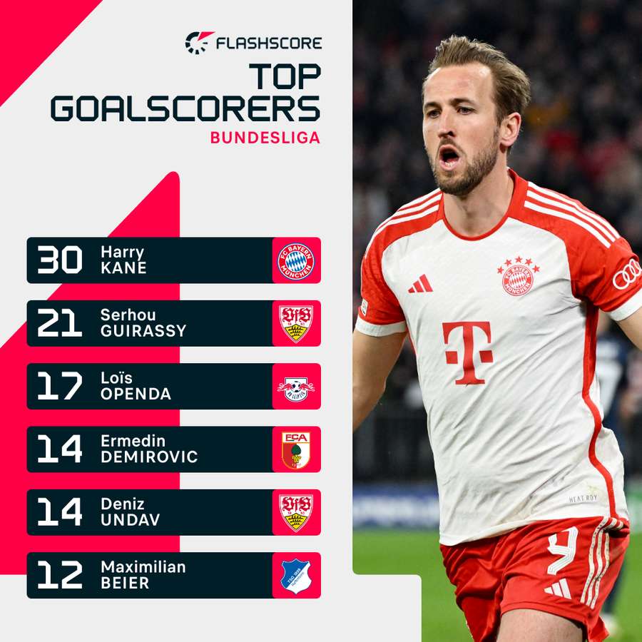 Bundesliga scoring charts