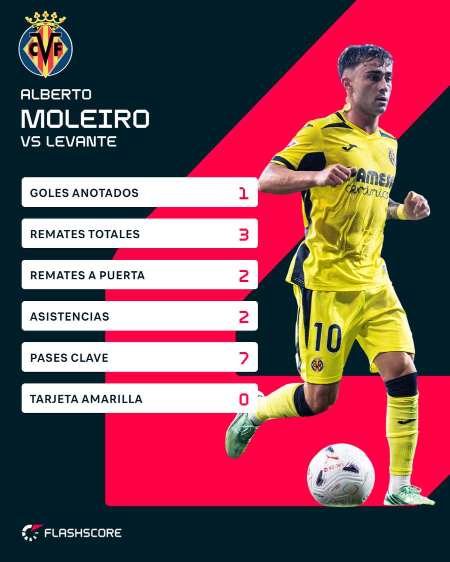 Los números de Moleiro ante el Villarreal Los números de Moleiro ante el Villarreal