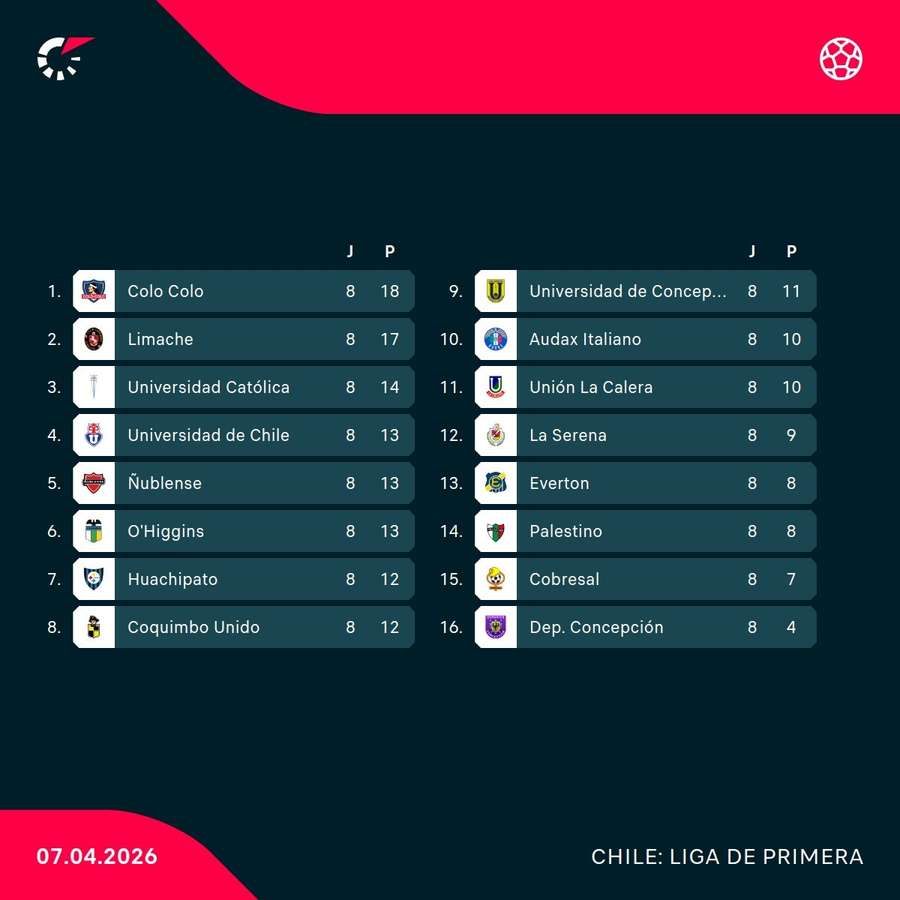 Católica é a terceira colocada do Campeonato Chileno neste momento, com 14 pontos