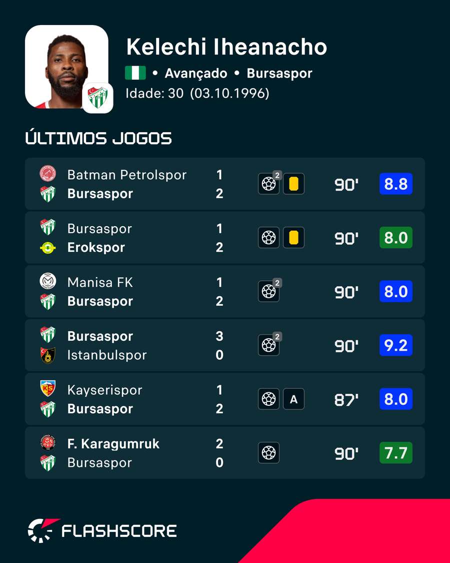As últimas exibições de Iheanacho As últimas exibições de Iheanacho